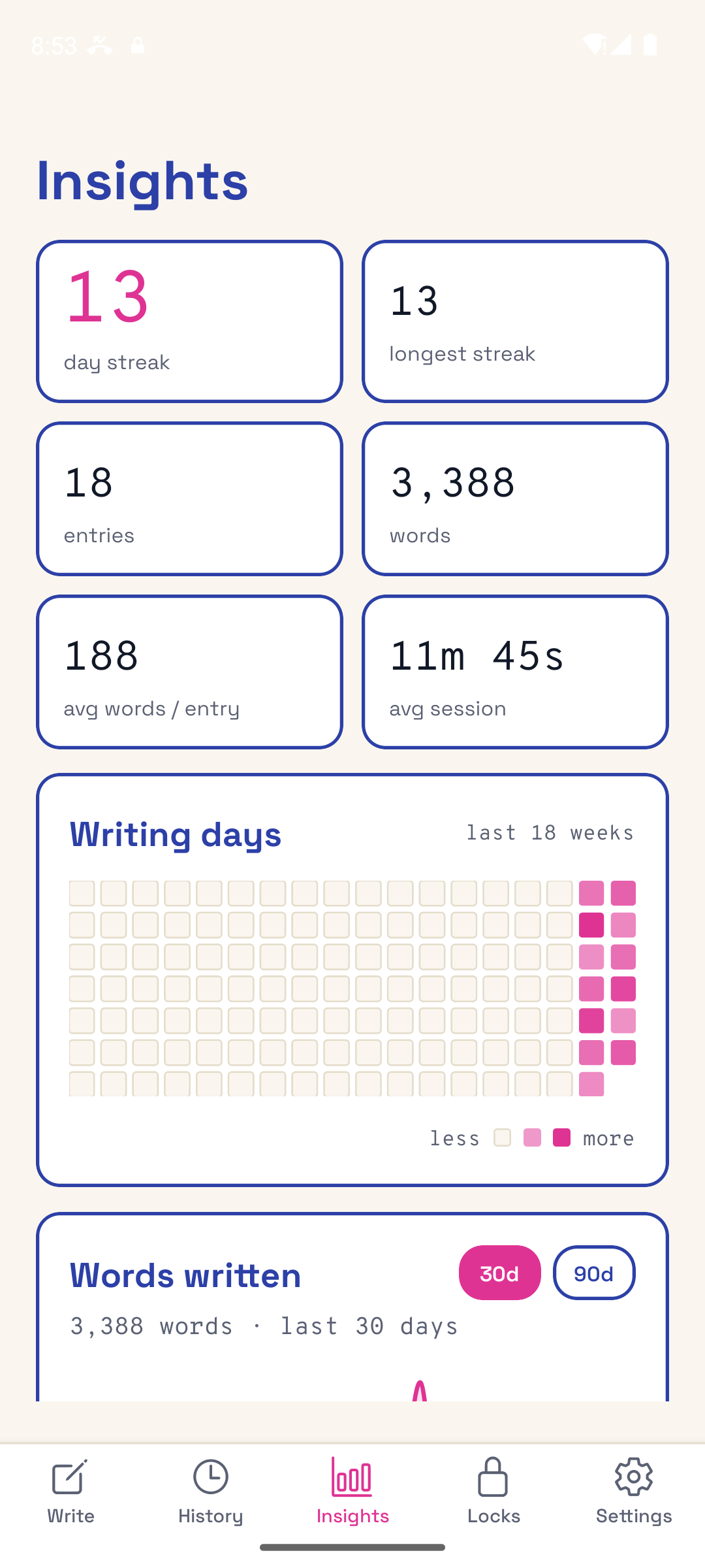WritersLock insights screen with a 13-day streak, 18 entries, 3,388 words, and a writing-days heatmap