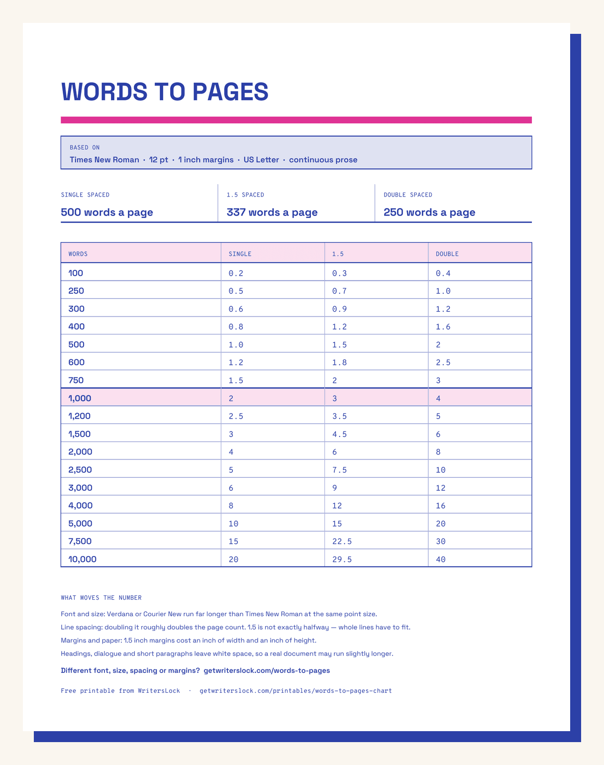 Preview of the word count chart printable: a heading strip naming the font, size, margins and paper, three words-per-page figures, and a seventeen row table converting word counts to pages at single, 1.5 and double spacing, with the 1,000 word row banded.