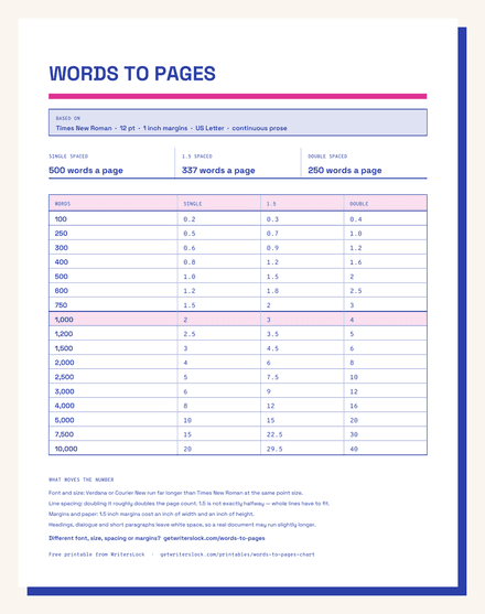 Preview of the word count chart printable: a heading strip naming the font, size, margins and paper, three words-per-page figures, and a seventeen row table converting word counts to pages at single, 1.5 and double spacing, with the 1,000 word row banded.